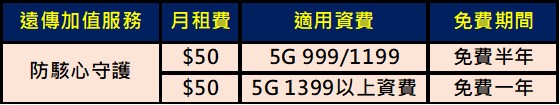 遠傳電信12月1日起5G指定資費免費贈送防駭心守護服務! - 電腦王阿達