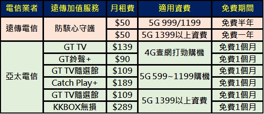 遠傳電信12月1日起5G指定資費免費贈送防駭心守護服務! - 電腦王阿達