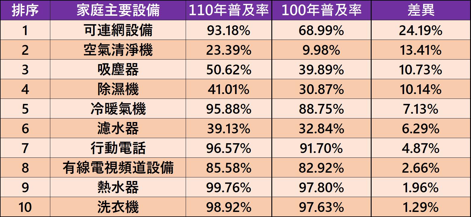 台灣家庭主要設備誰的普及率最高? 誰消失最快? - 電腦王阿達