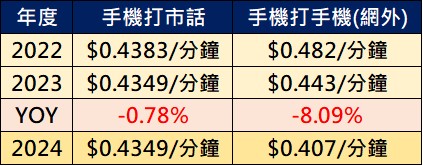 NCC宣布明年元月起調降行動網路撥打市內電話接續費率! - 電腦王阿達