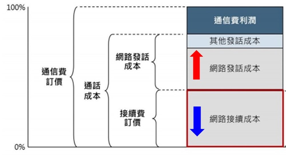 NCC宣布明年元月起調降行動網路撥打市內電話接續費率! - 電腦王阿達