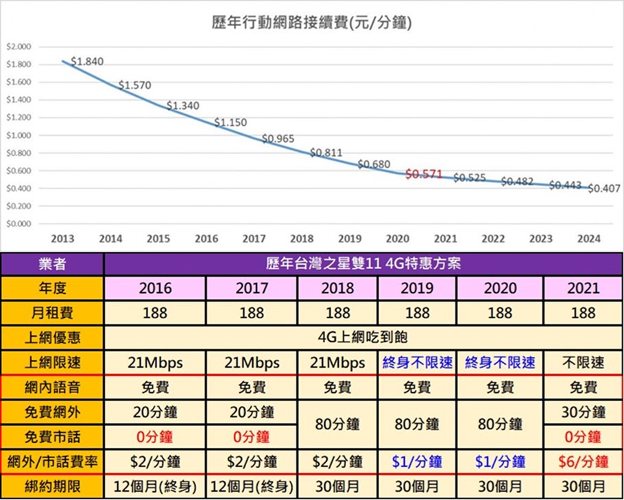 NCC宣布明年元月起調降行動網路撥打市內電話接續費率! - 電腦王阿達