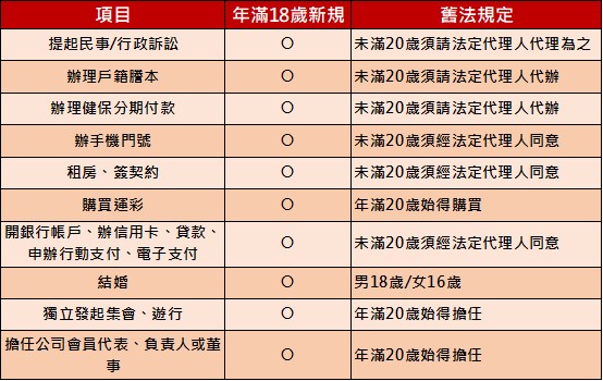 2023年元月起民法成年年齡下修為18歲，哪些事可以獨立為之呢? - 電腦王阿達