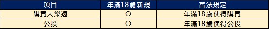 2023年元月起民法成年年齡下修為18歲，哪些事可以獨立為之呢? - 電腦王阿達