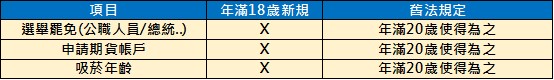 2023年元月起民法成年年齡下修為18歲，哪些事可以獨立為之呢? - 電腦王阿達