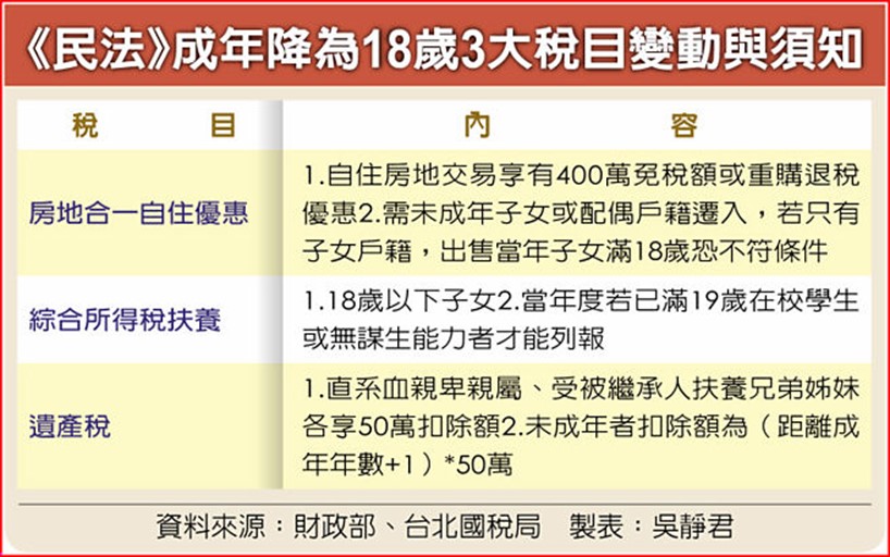 2023年元月起民法成年年齡下修為18歲，哪些事可以獨立為之呢? - 電腦王阿達