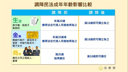 2023年元月起民法成年年齡下修為18歲，哪些事可以獨立為之呢? - 電腦王阿達