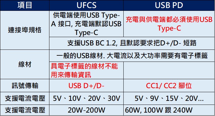 UFCS融合快充功能認證是什麼? 手機快速充電標準懶人包 - 電腦王阿達