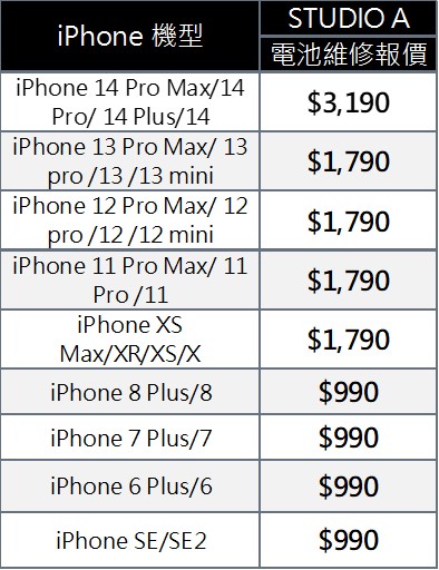 IPhone原廠電池更換3月將漲$800，更換iPhone原廠電池哪裡比較便宜? - 電腦王阿達