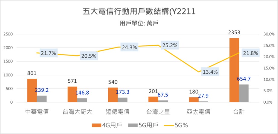 台灣最新5G用戶數統計與成長歷程解析 - 電腦王阿達