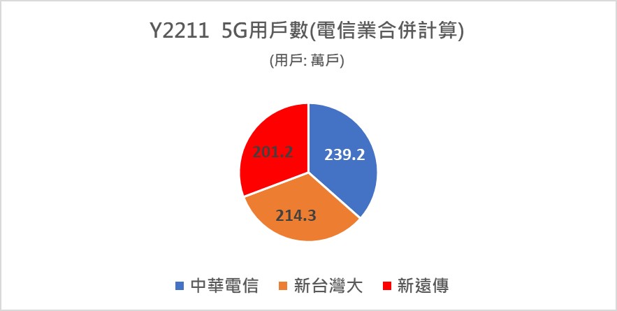 台灣最新5G用戶數統計與成長歷程解析 - 電腦王阿達