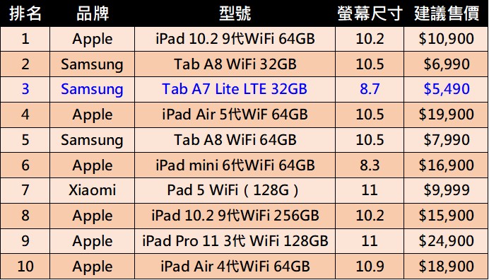 台灣2023最新熱銷平板機型排行榜 - 電腦王阿達