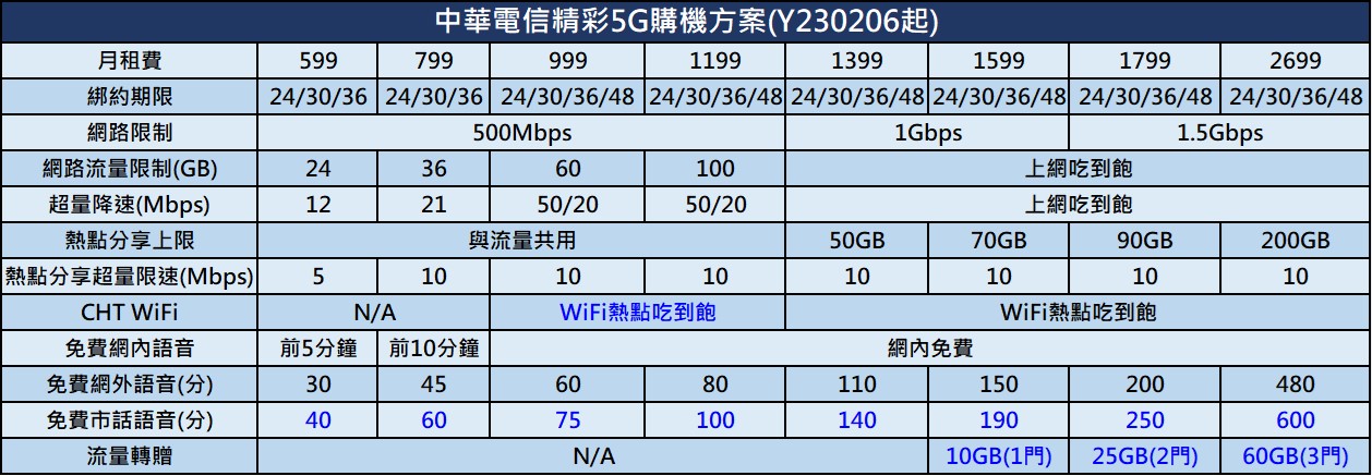 辦中華電信5G，加送免費市話分鐘數與WiFi熱點分享無限用 ! - 電腦王阿達