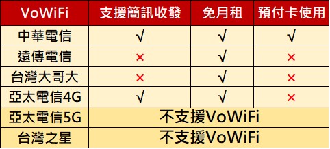 台灣VoLTE、VoWiFi、e-sim的發展算慢？ - 電腦王阿達