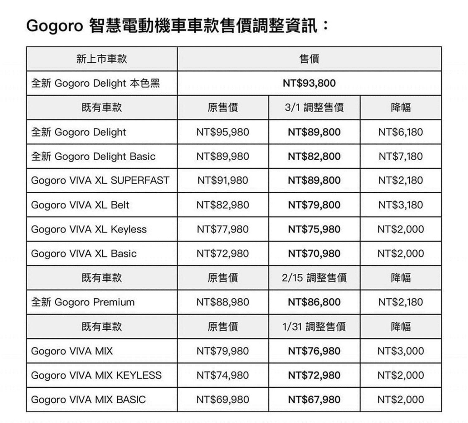 台灣最新熱銷機車排行榜(2023年2月) - 電腦王阿達
