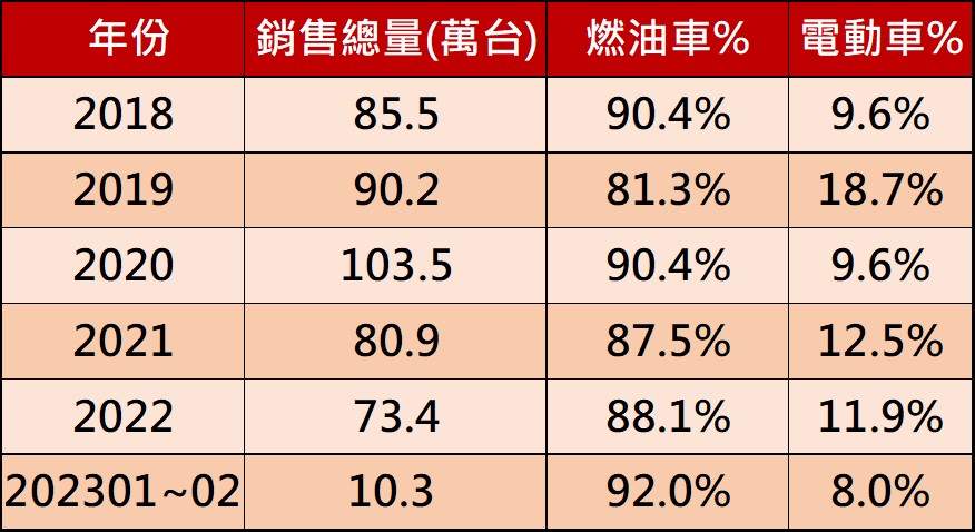 台灣最新熱銷機車排行榜(2023年2月) - 電腦王阿達