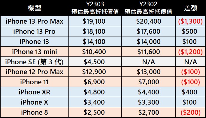 APPLE官方最新舊換新回收價格懶人包 - 電腦王阿達