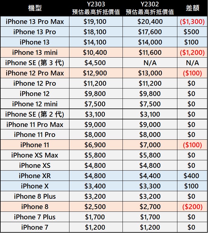 APPLE官方最新舊換新回收價格懶人包 - 電腦王阿達