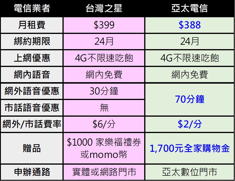 電信合併前最後一檔，台灣之星與亞太電信$3XX 4G不限速吃到飽! - 電腦王阿達