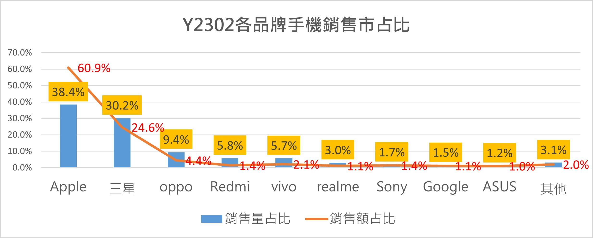 台灣最新手機熱銷排行榜(2023/02) - 電腦王阿達