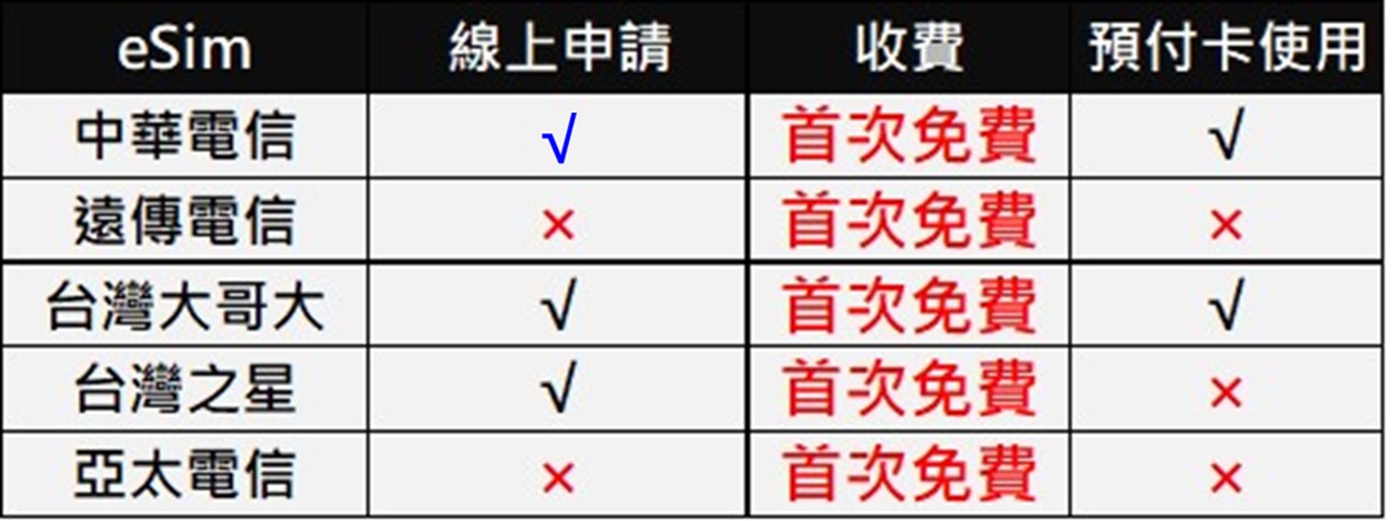 中華電信即日起開放線上申請eSIM! 支援eSim裝置清單 - 電腦王阿達