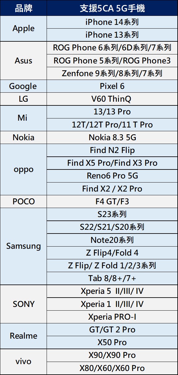 新台灣大哥大將持有哪些頻段呢? 哪些手機可以全支援呢? - 電腦王阿達