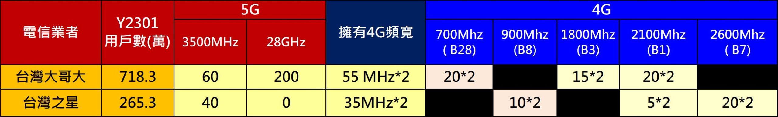 新台灣大哥大將持有哪些頻段呢? 哪些手機可以全支援呢? - 電腦王阿達