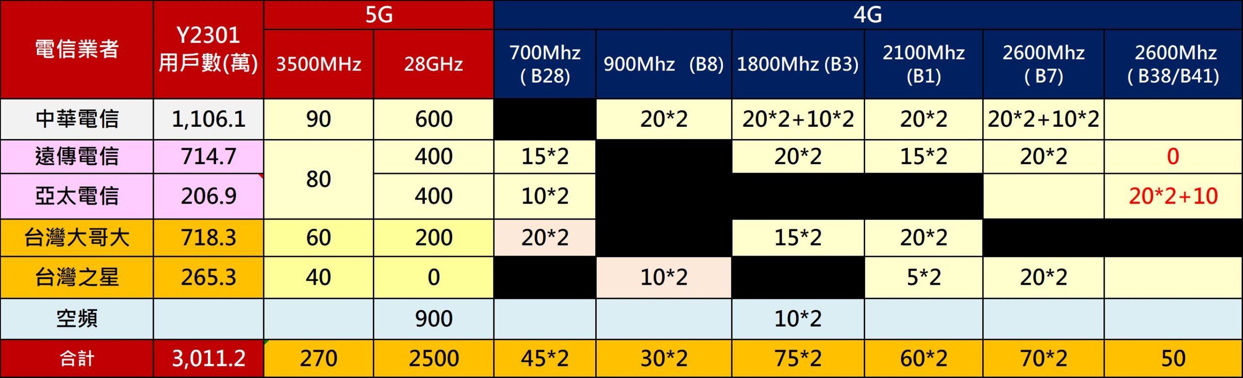 新台灣大哥大將持有哪些頻段呢? 哪些手機可以全支援呢? - 電腦王阿達