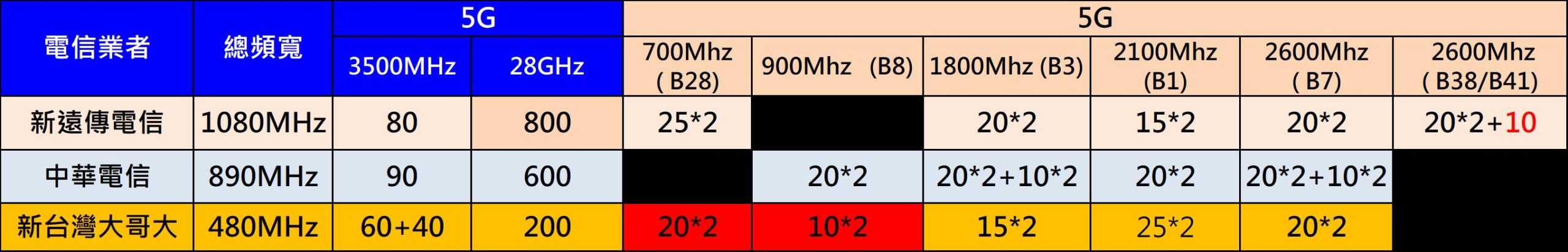 新台灣大哥大將持有哪些頻段呢? 哪些手機可以全支援呢? - 電腦王阿達