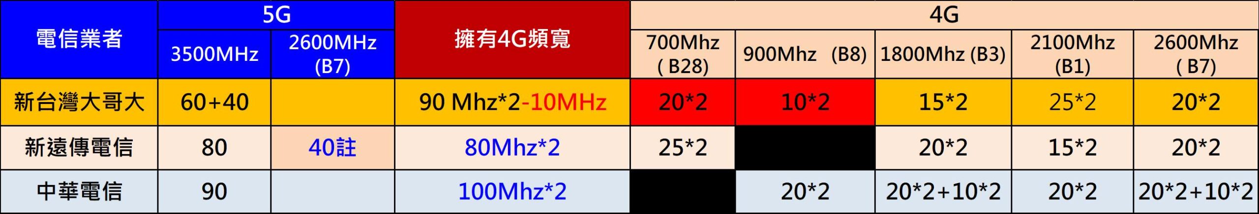 新台灣大哥大將持有哪些頻段呢? 哪些手機可以全支援呢? - 電腦王阿達