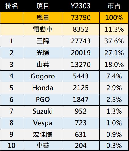 2023年3月台灣熱銷機車排行榜 - 電腦王阿達