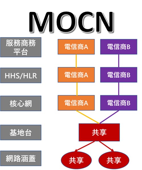 電信合併將採MOCN作法，什麼是MOCN呢? - 電腦王阿達