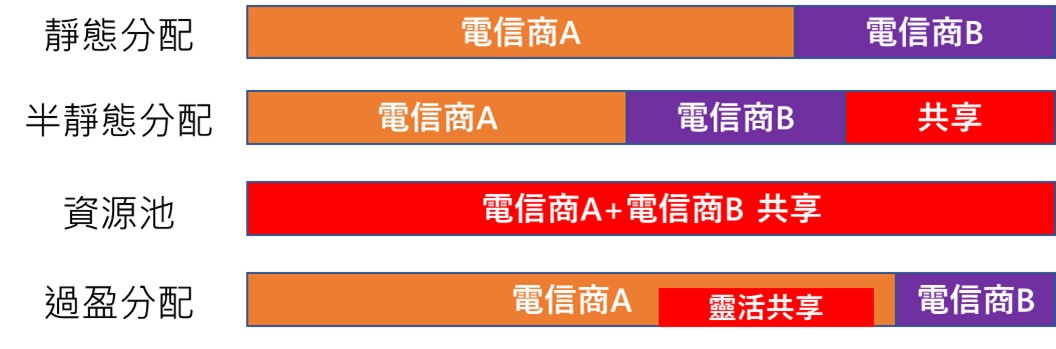 電信合併將採MOCN作法，什麼是MOCN呢? - 電腦王阿達