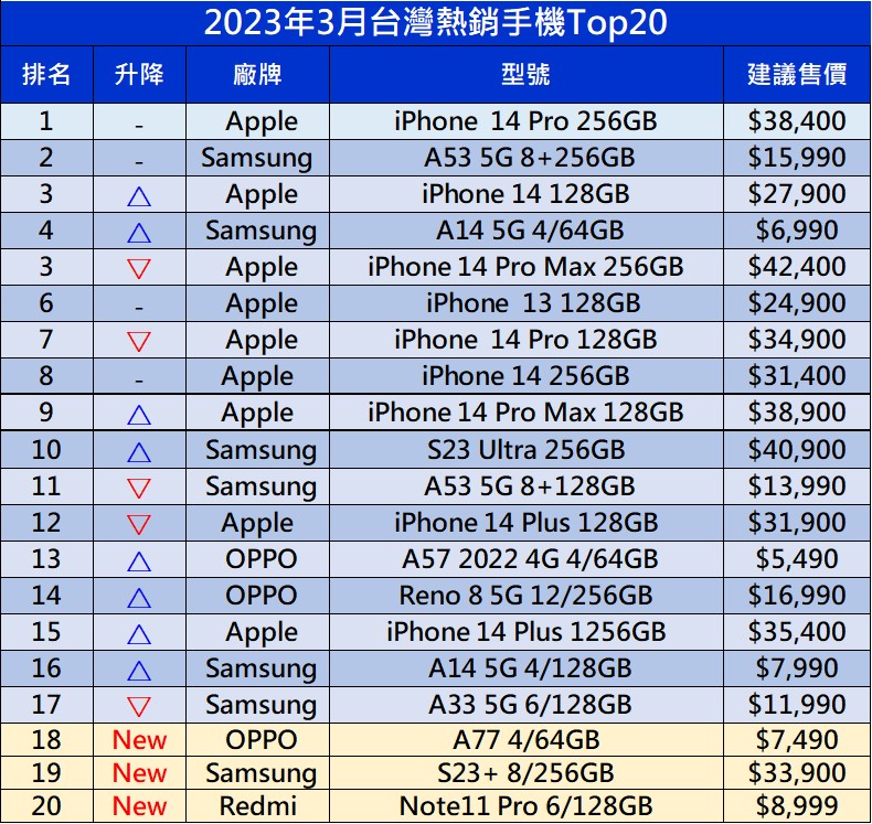 2023年3月台灣熱銷手機排行榜 - 電腦王阿達