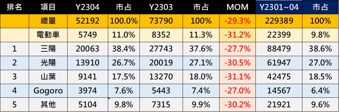台灣最新熱銷機車排行榜(2023年4月) - 電腦王阿達