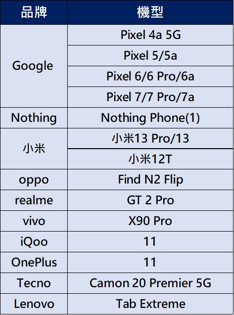 我的手機可以升級Android 14？ Android 14升級清單 - 電腦王阿達