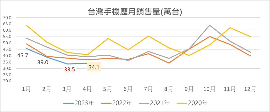 2023年4月台灣最新熱銷手機排行榜 - 電腦王阿達