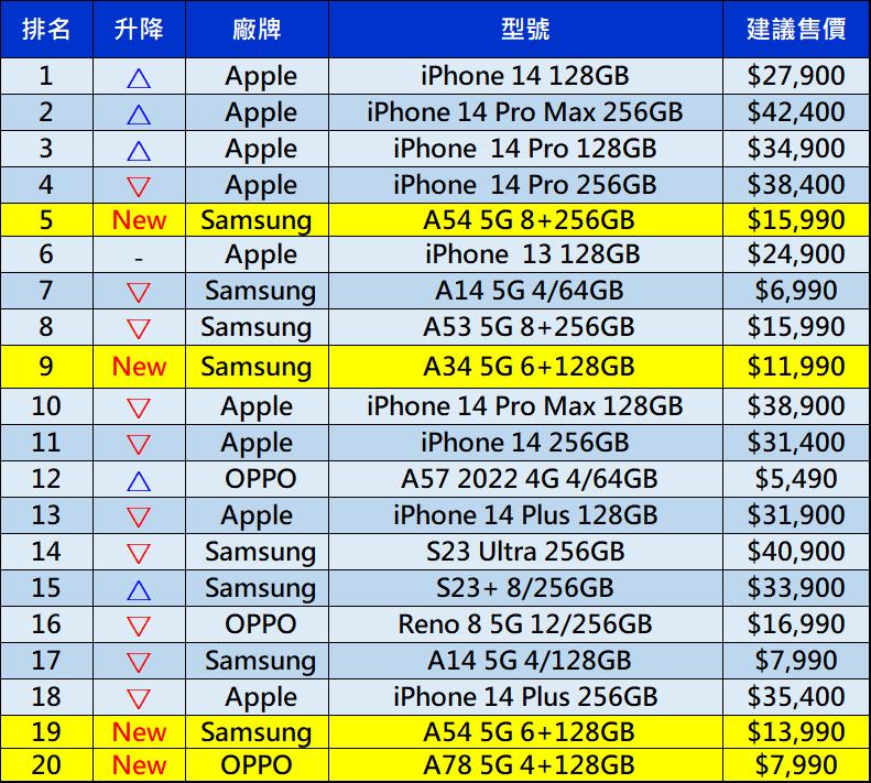 2023年4月台灣最新熱銷手機排行榜 - 電腦王阿達