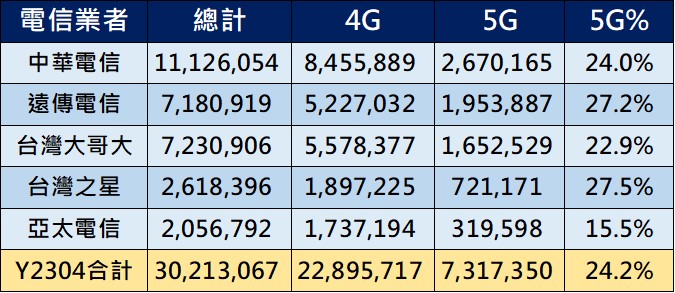 誰是台灣5G用戶霸主?　台灣5G最新用戶數與5G覆蓋體驗報告 - 電腦王阿達