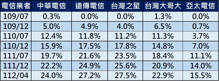 誰是台灣5G用戶霸主?　台灣5G最新用戶數與5G覆蓋體驗報告 - 電腦王阿達