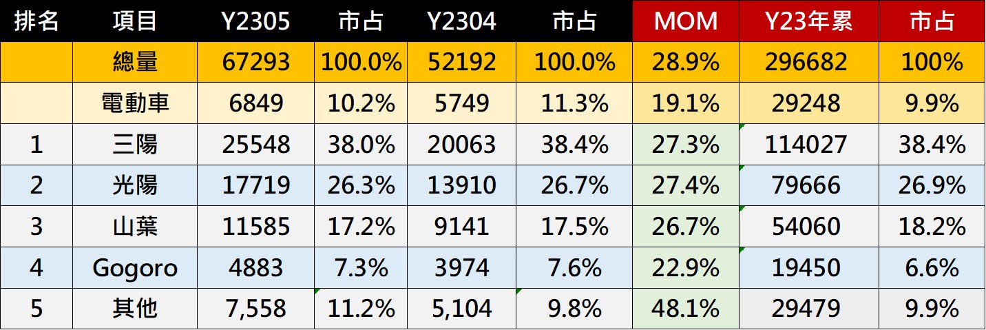 台灣2023年5月機車銷售與省油排行榜 - 電腦王阿達