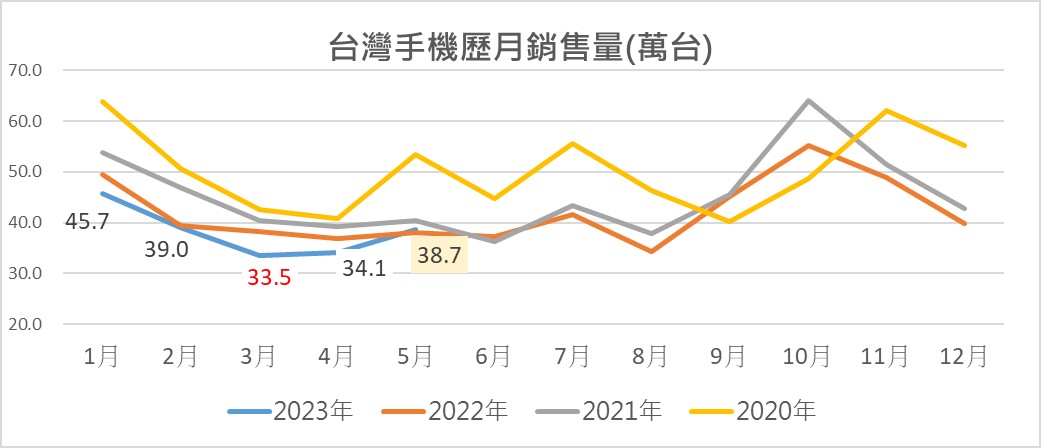 2023年5月台灣熱銷手機排行榜與6月熱門新機預告 - 電腦王阿達