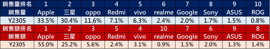 2023年5月台灣熱銷手機排行榜與6月熱門新機預告 - 電腦王阿達