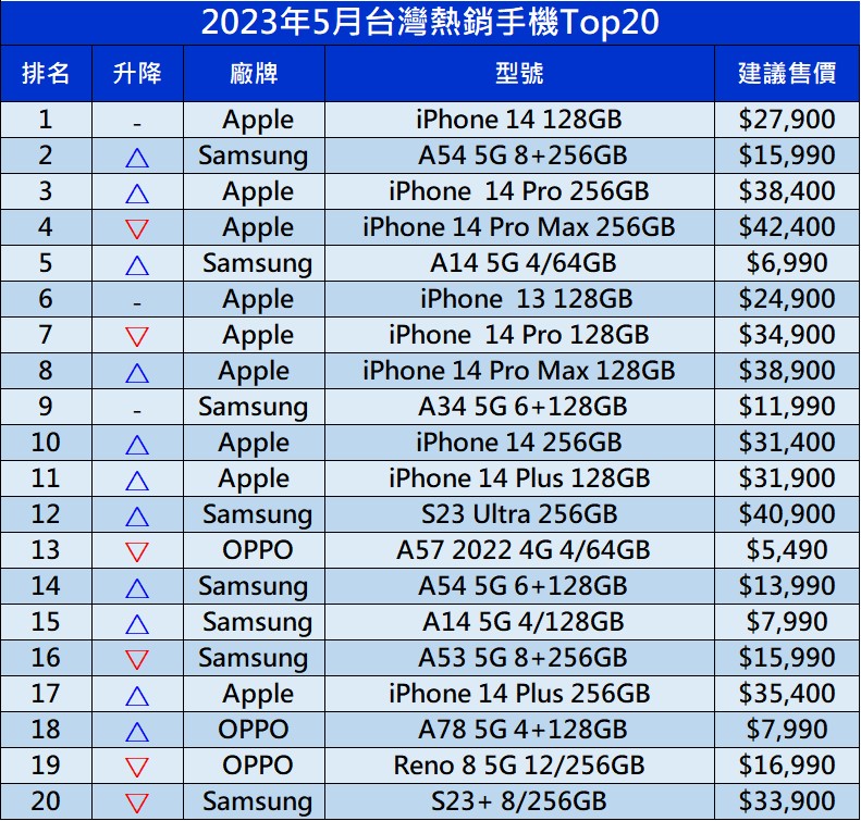 2023年5月台灣熱銷手機排行榜與6月熱門新機預告 - 電腦王阿達