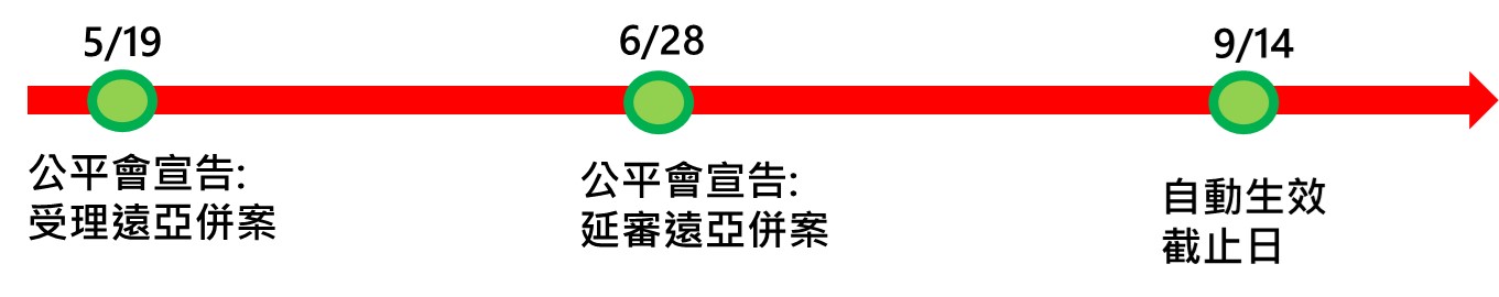 公平會宣布延審遠傳併亞太案，電信合併案會生變嗎? - 電腦王阿達