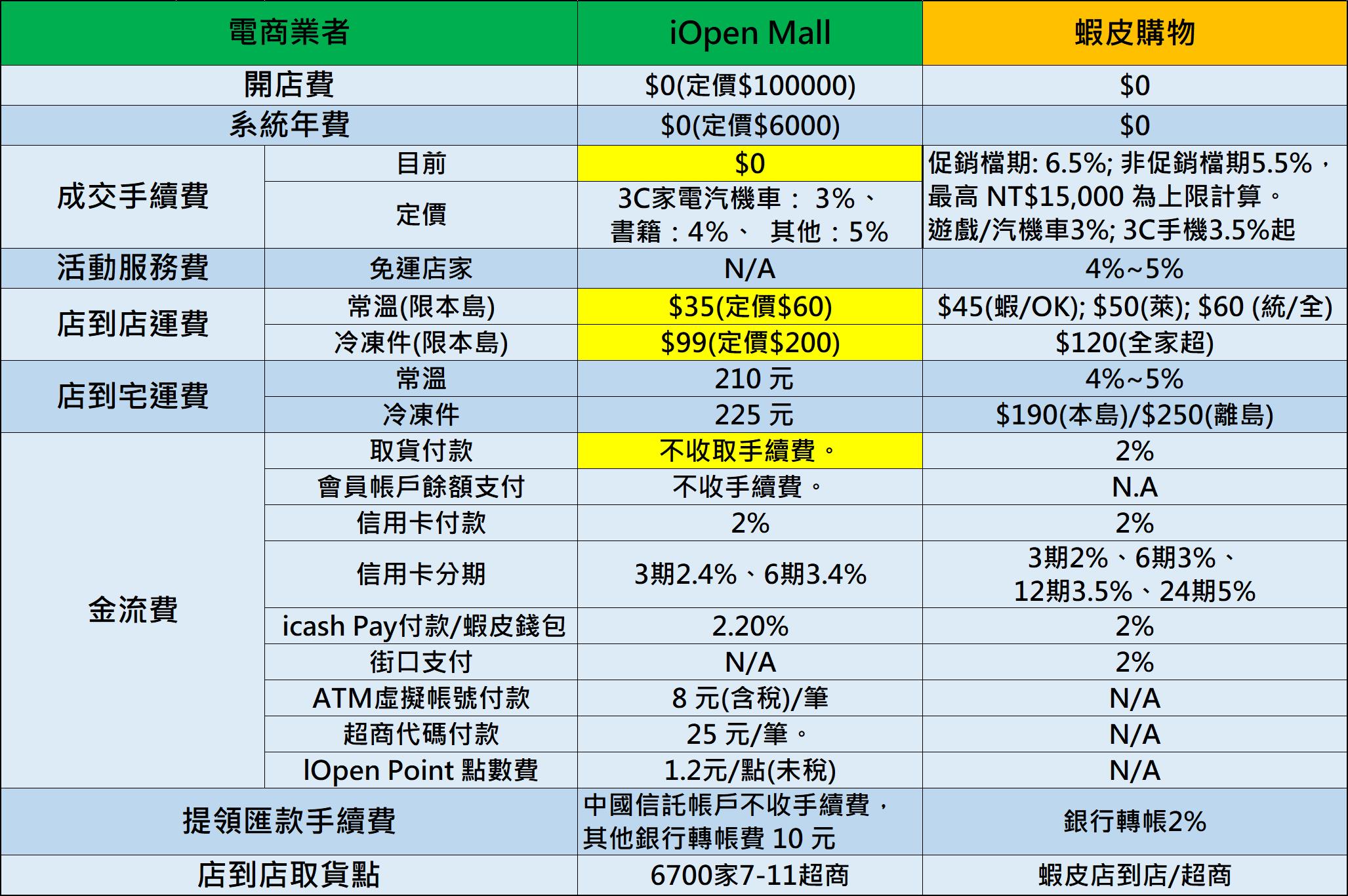 統一超商推出全新電商「iOPEN Mall」開台，能夠威脅蝦皮購物嗎？ - 電腦王阿達