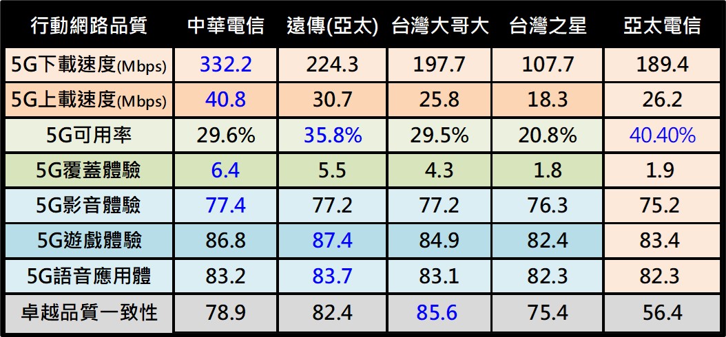 台灣5G網路品質誰最優? OPENSIGNAL 2023 年 6 月台灣5G用戶體驗報告 - 電腦王阿達