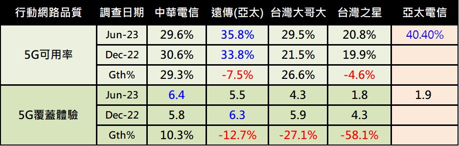 台灣5G網路品質誰最優? OPENSIGNAL 2023 年 6 月台灣5G用戶體驗報告 - 電腦王阿達