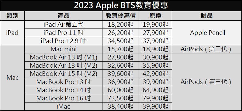 2023年 Apple開學季BTS優惠懶人包 - 電腦王阿達