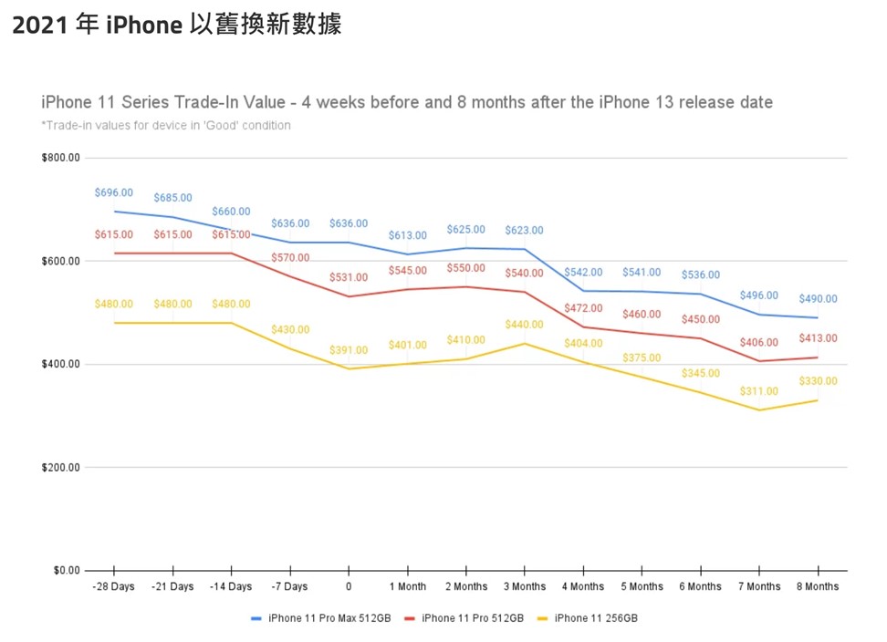 iPhone新機即將發佈，出售iPhone二手機的最佳時機? - 電腦王阿達
